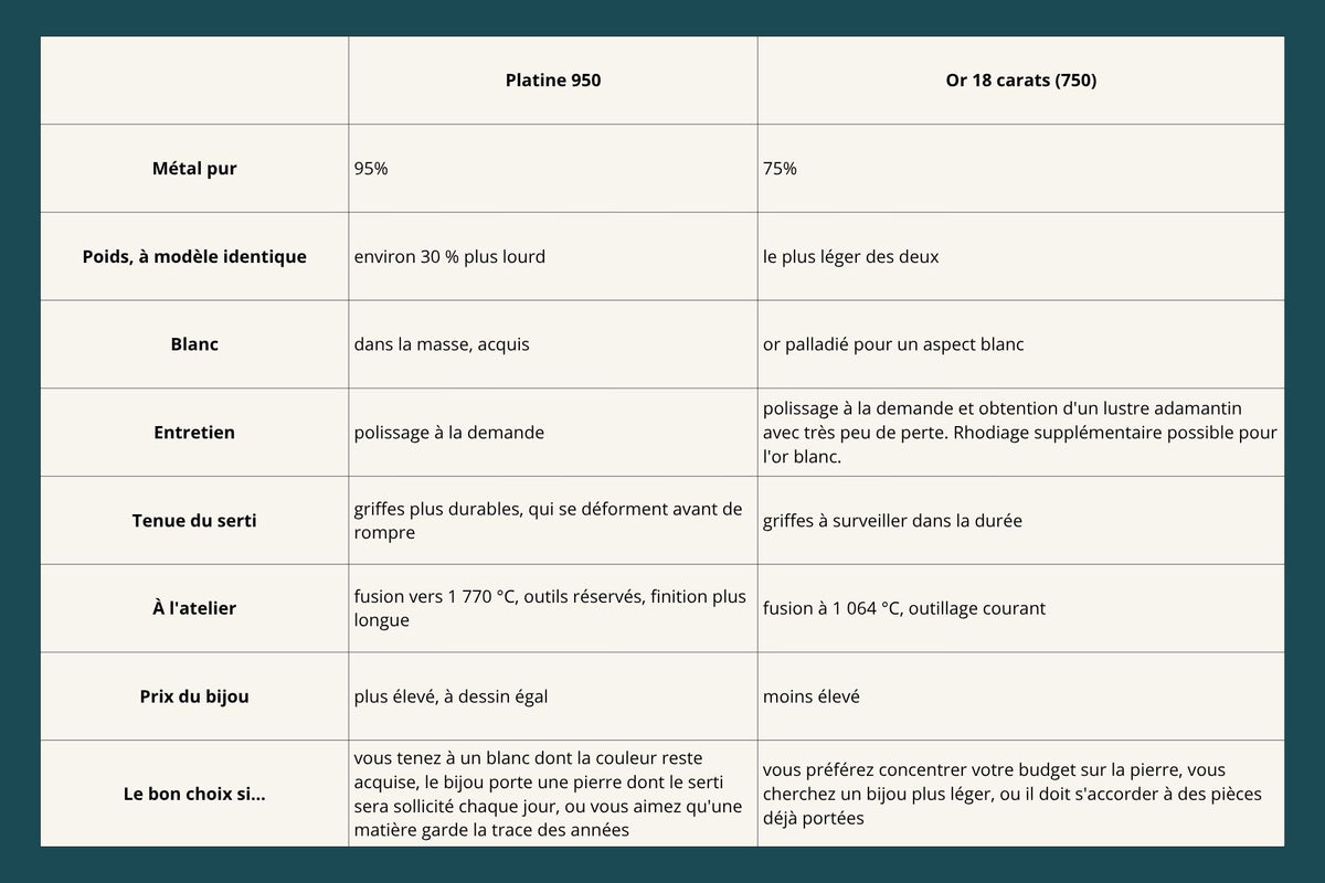 tableau comparatif sur le platine et l or 18 carats 